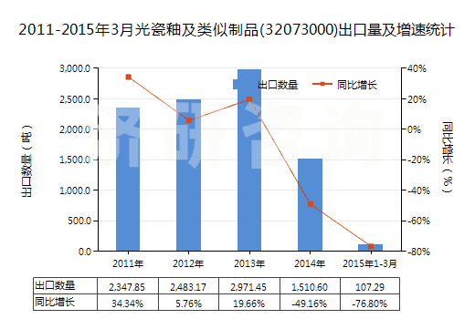2011-2015年3月光瓷釉及類似制品(32073000)出口量及增速統(tǒng)計